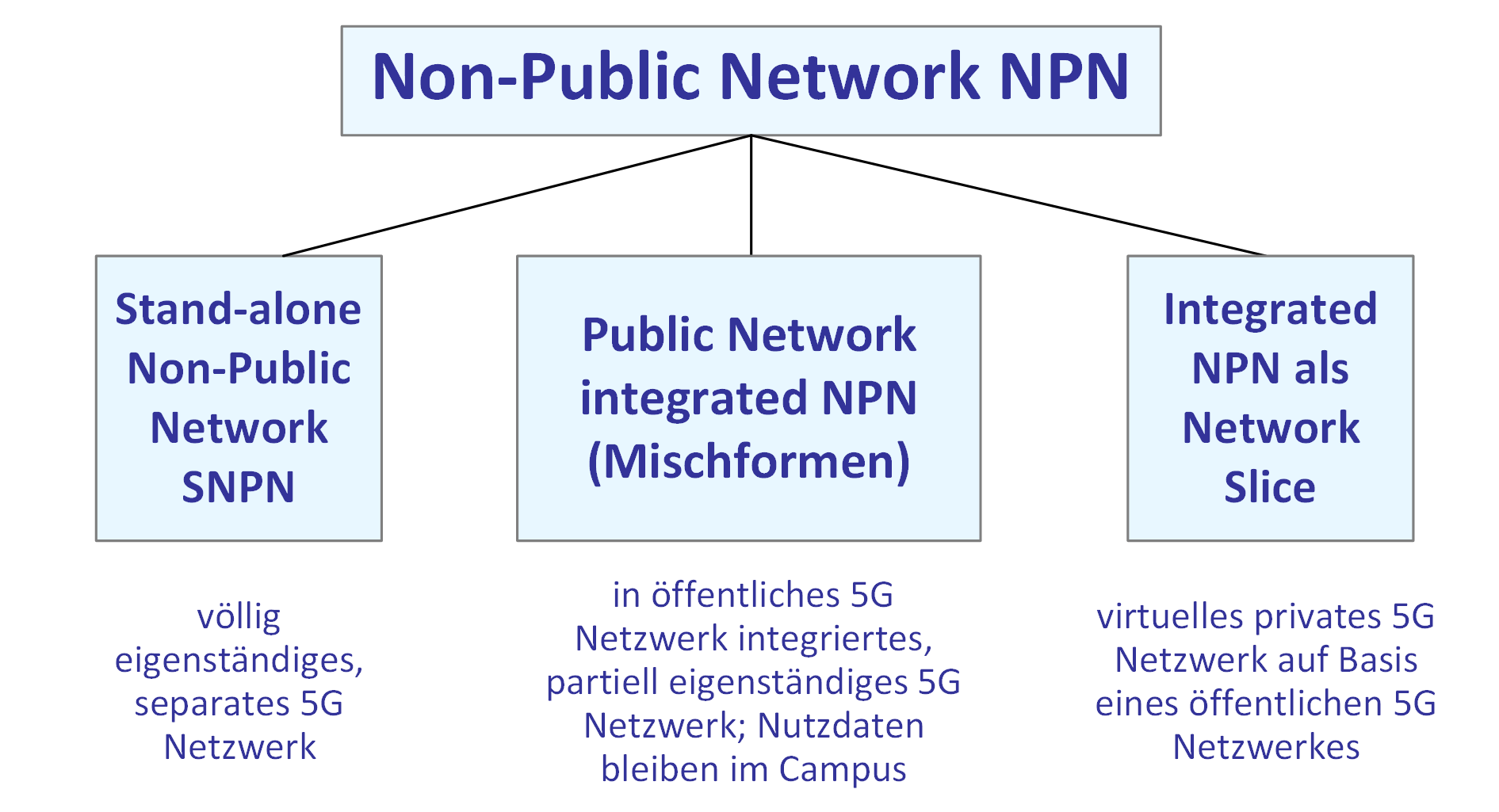 SNPN vs Network Slicing 